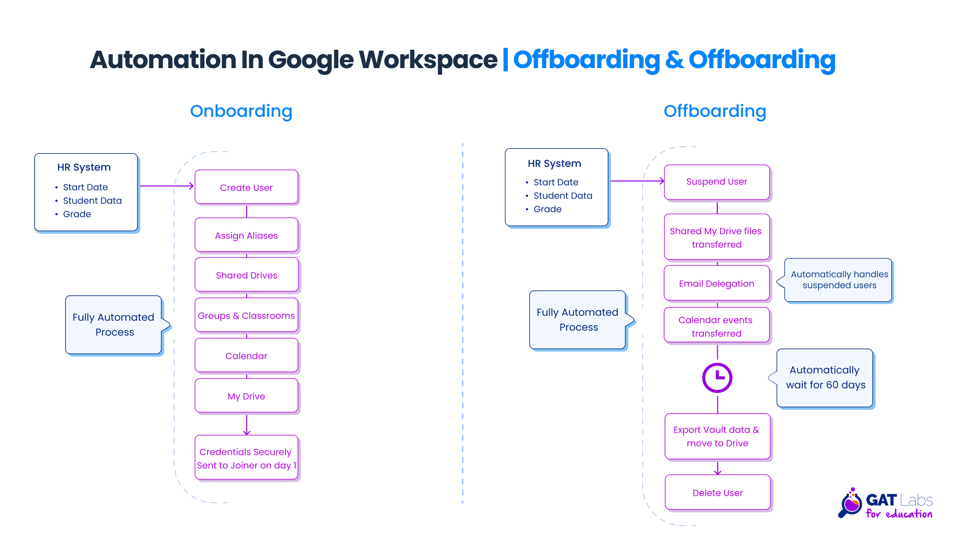 Automation in Google Workspace (onboarding and offboarding)