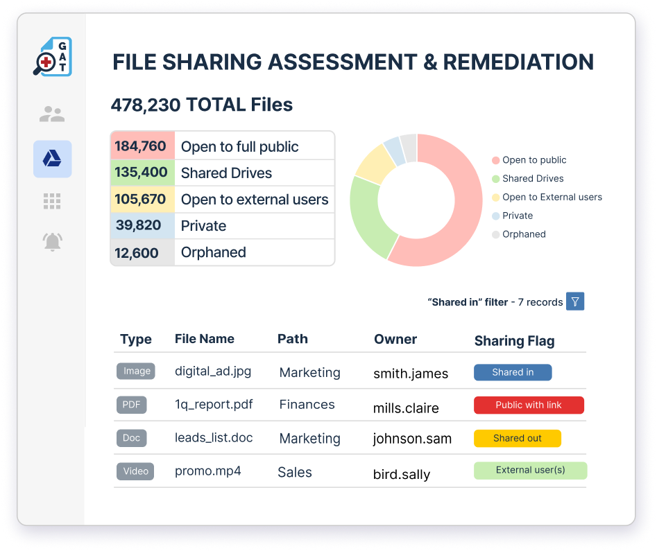 File sharing assessment & remediation with GAT+