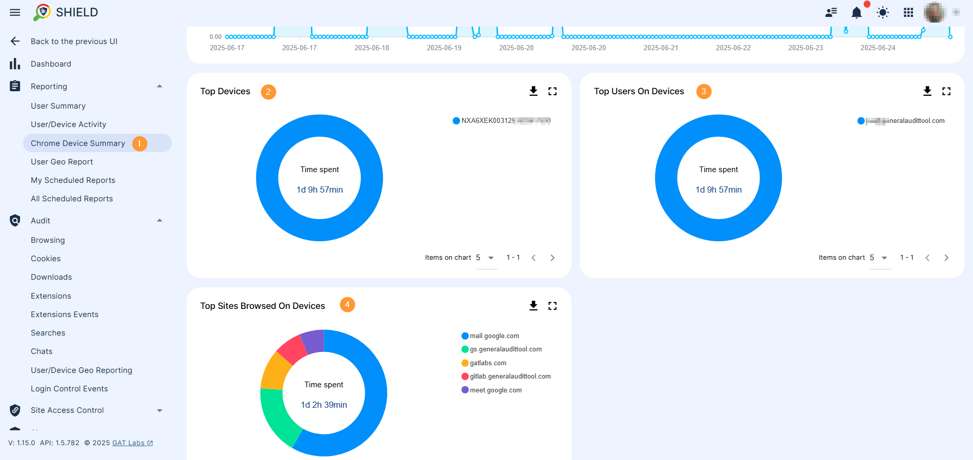 GAT Shield Chrome Device Summary dashboard showing donut charts for Chromebook usage. The visuals display top devices by time spent, top users by device activity, and top sites browsed. Labels include time spent per device, user, and website, with options to download or expand each chart.