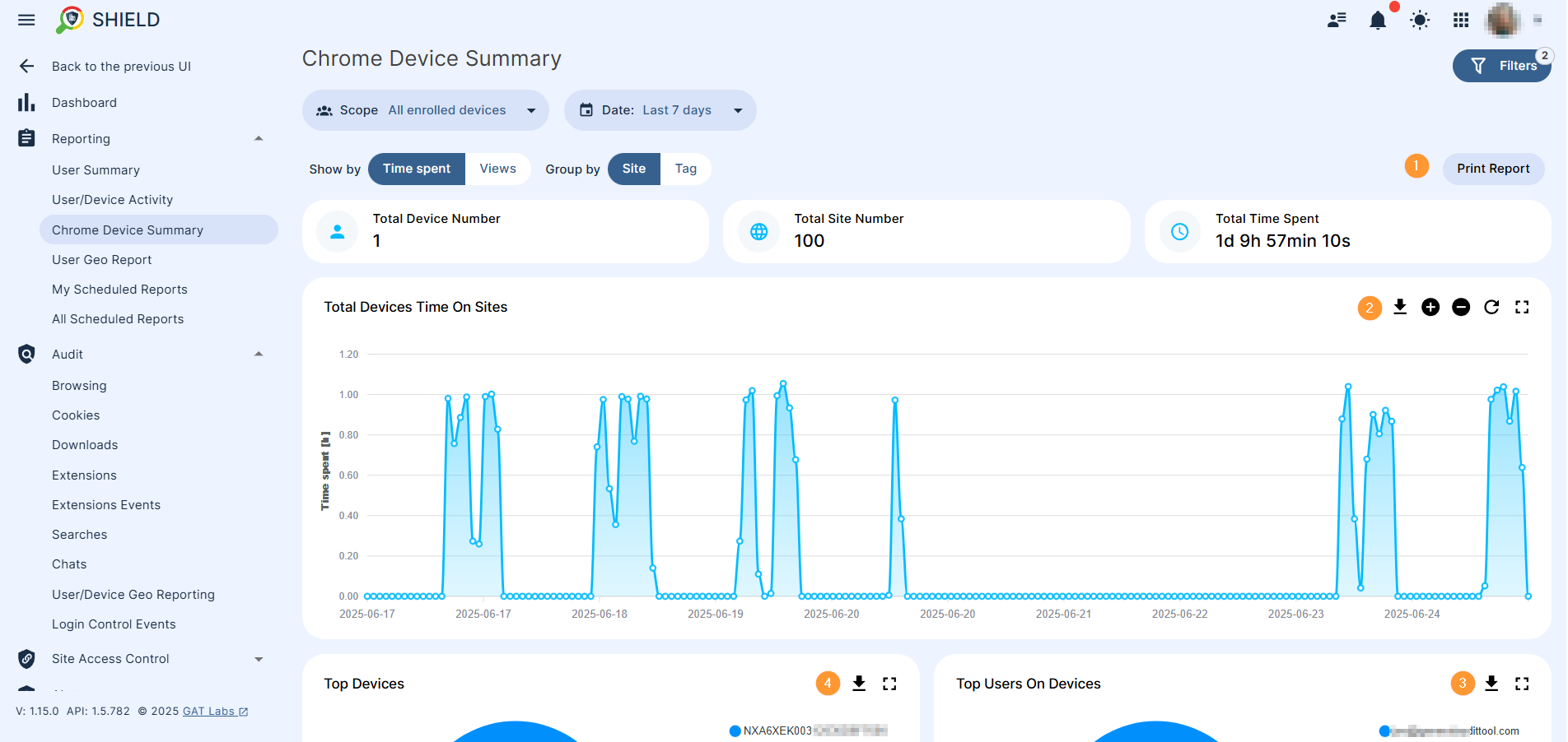 GAT Shield’s Chrome Device Summary dashboard displaying Chromebook usage data. The screen shows total device time spent, total number of sites accessed, and a graph of device activity over the past 7 days. Additional charts display top devices, top users, and time spent per site.