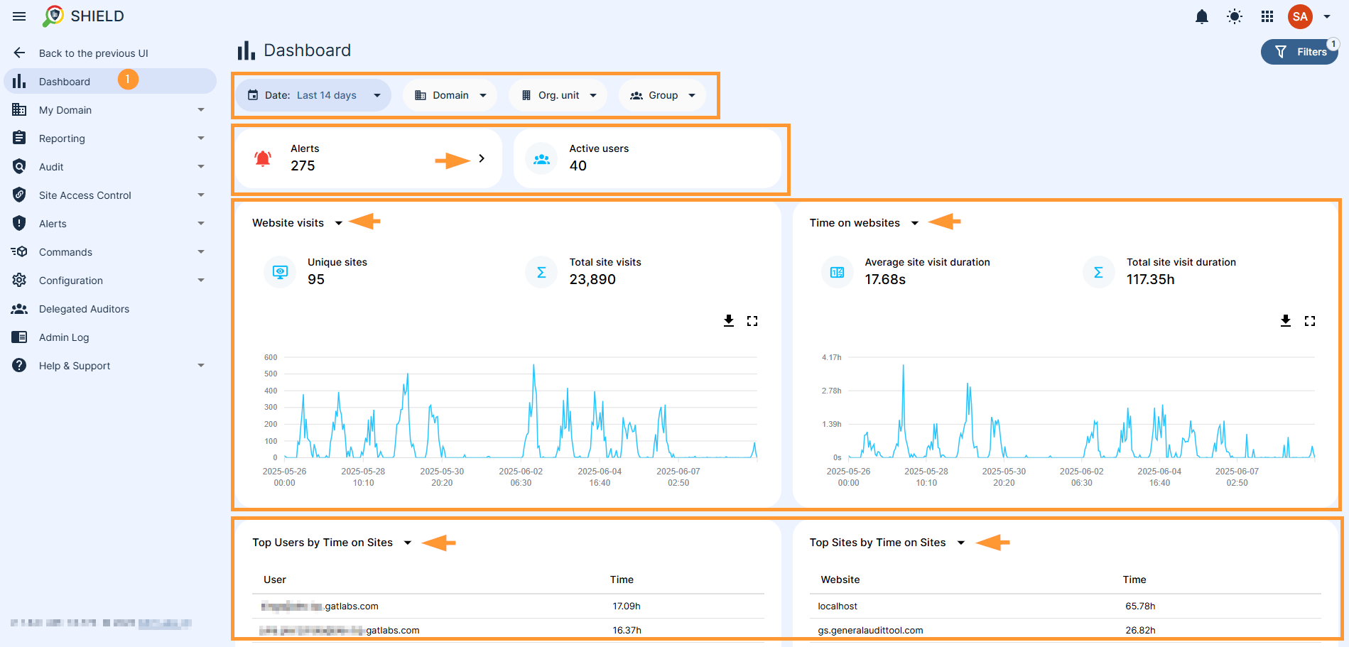 GAT Shield Dashboard showing summary metrics including alerts, active users, total and unique website visits, average and total time spent on websites, and top users and sites by browsing time, filtered for the last 14 days.