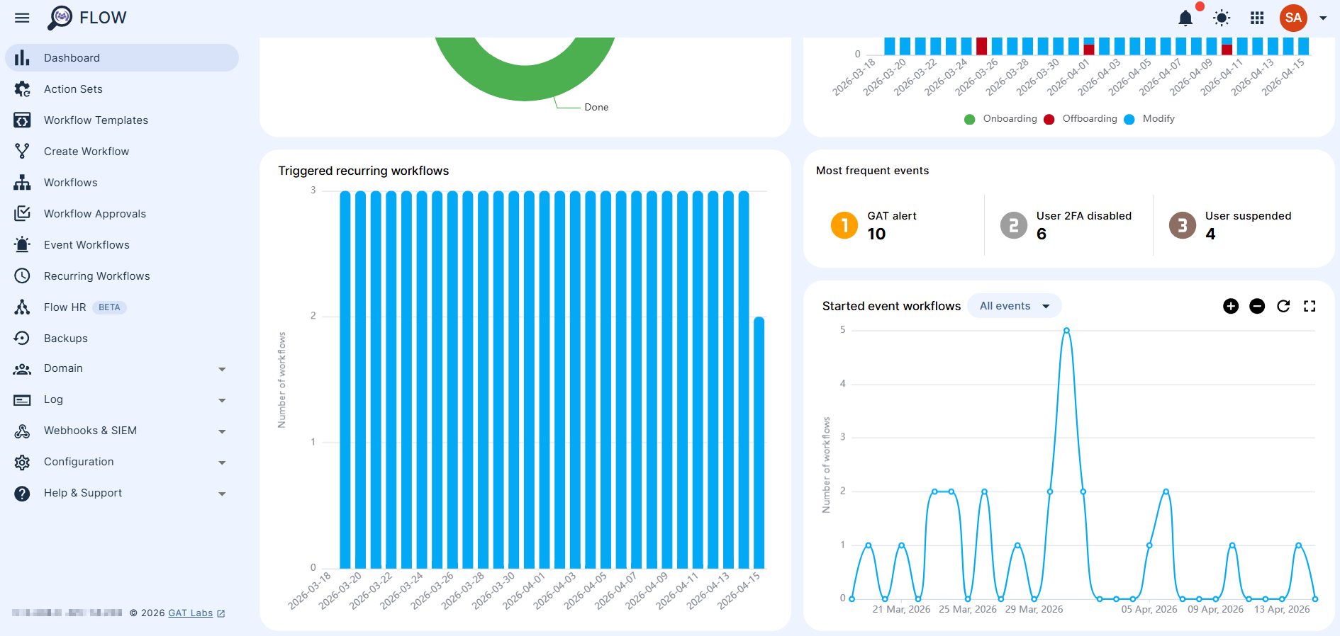 This chart shows triggered recurring workflows, displayed by day; list of the most frequent events and started event workflows.