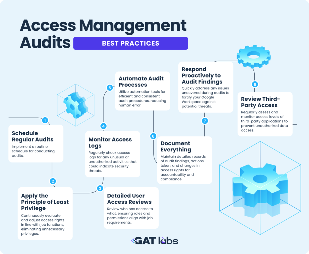 Access Management Audits 
