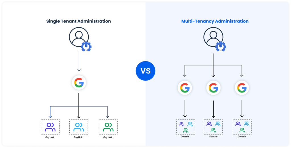  Multi-tenancy Google Workspace