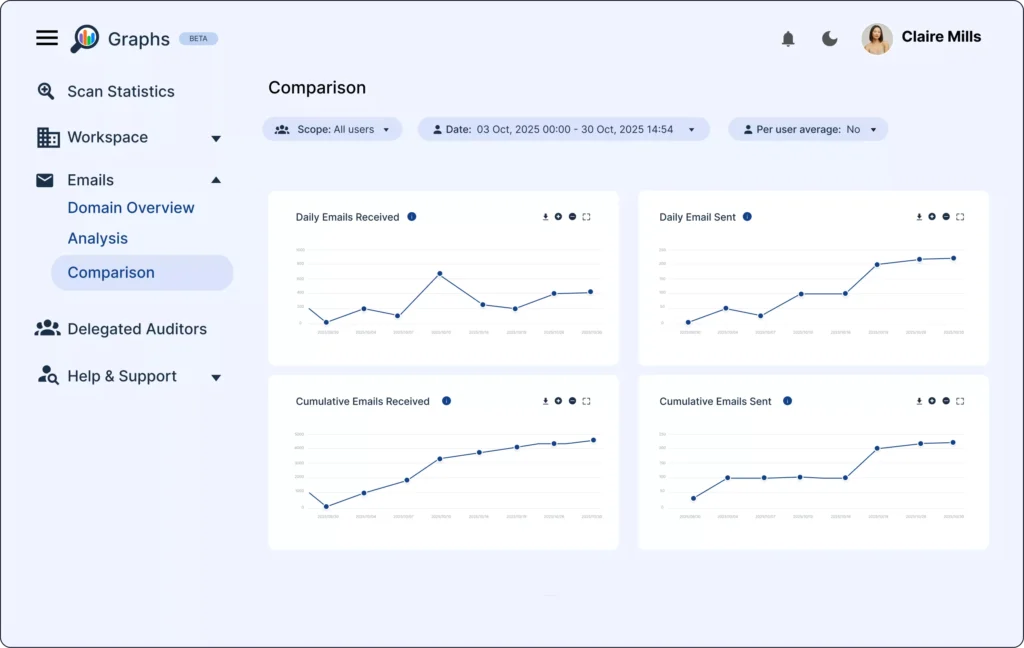 GAT Graphs Email Activity