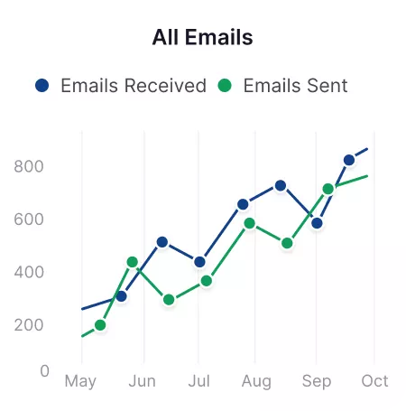 GAT Emails graphs